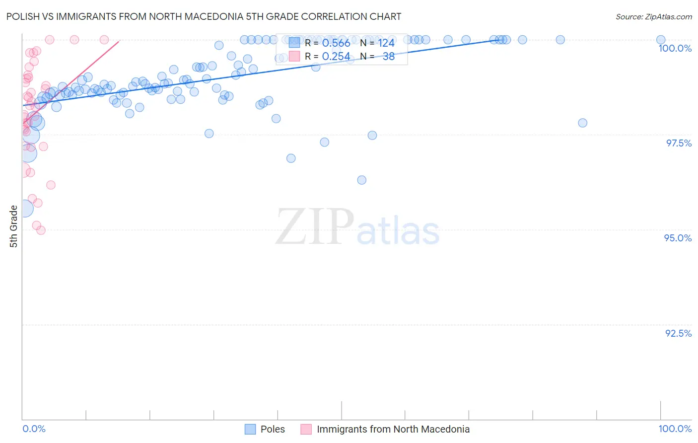 Polish vs Immigrants from North Macedonia 5th Grade