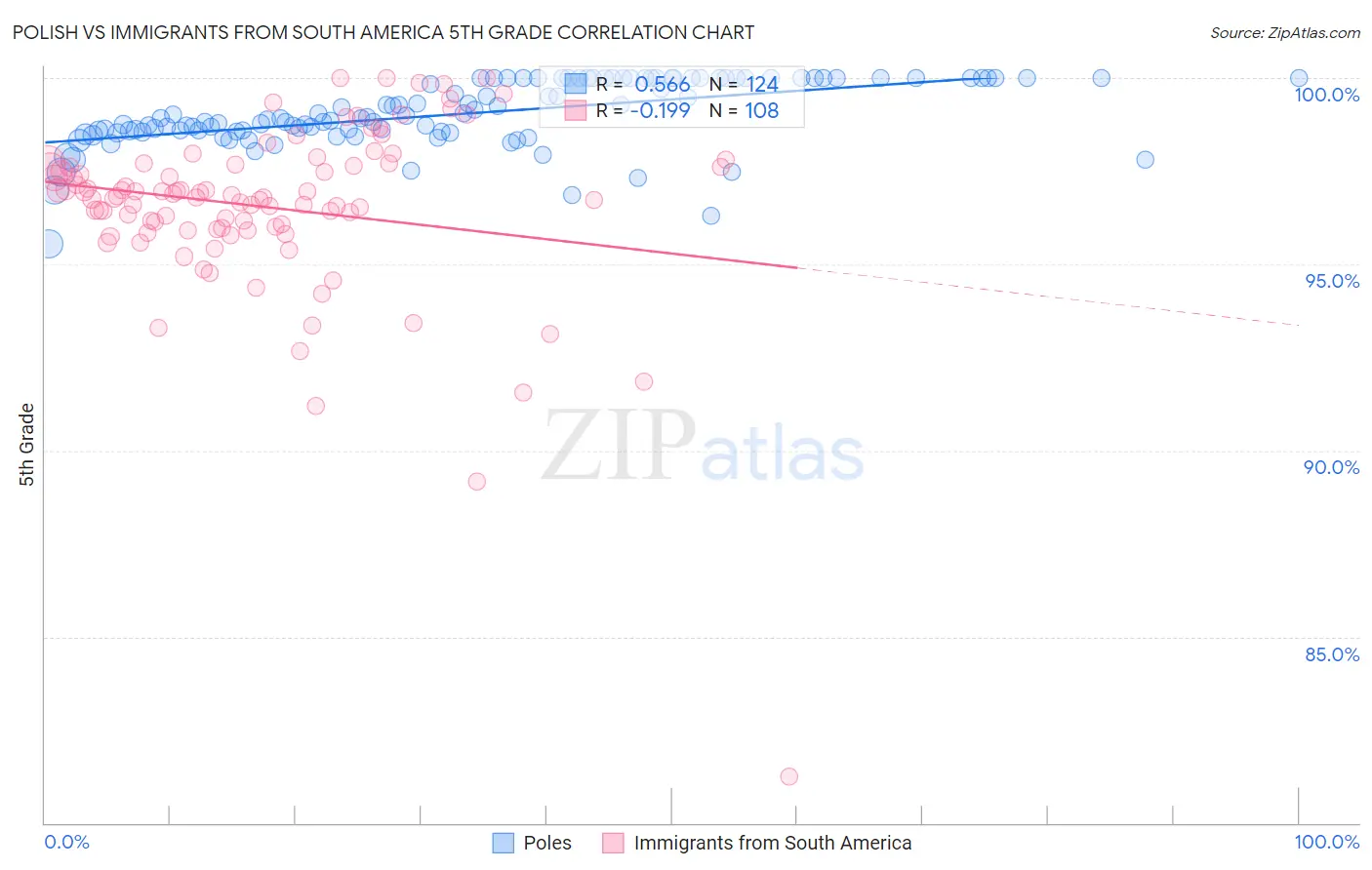 Polish vs Immigrants from South America 5th Grade