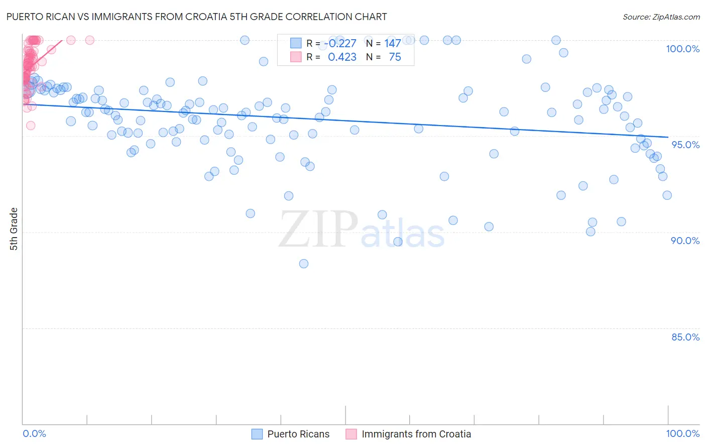 Puerto Rican vs Immigrants from Croatia 5th Grade