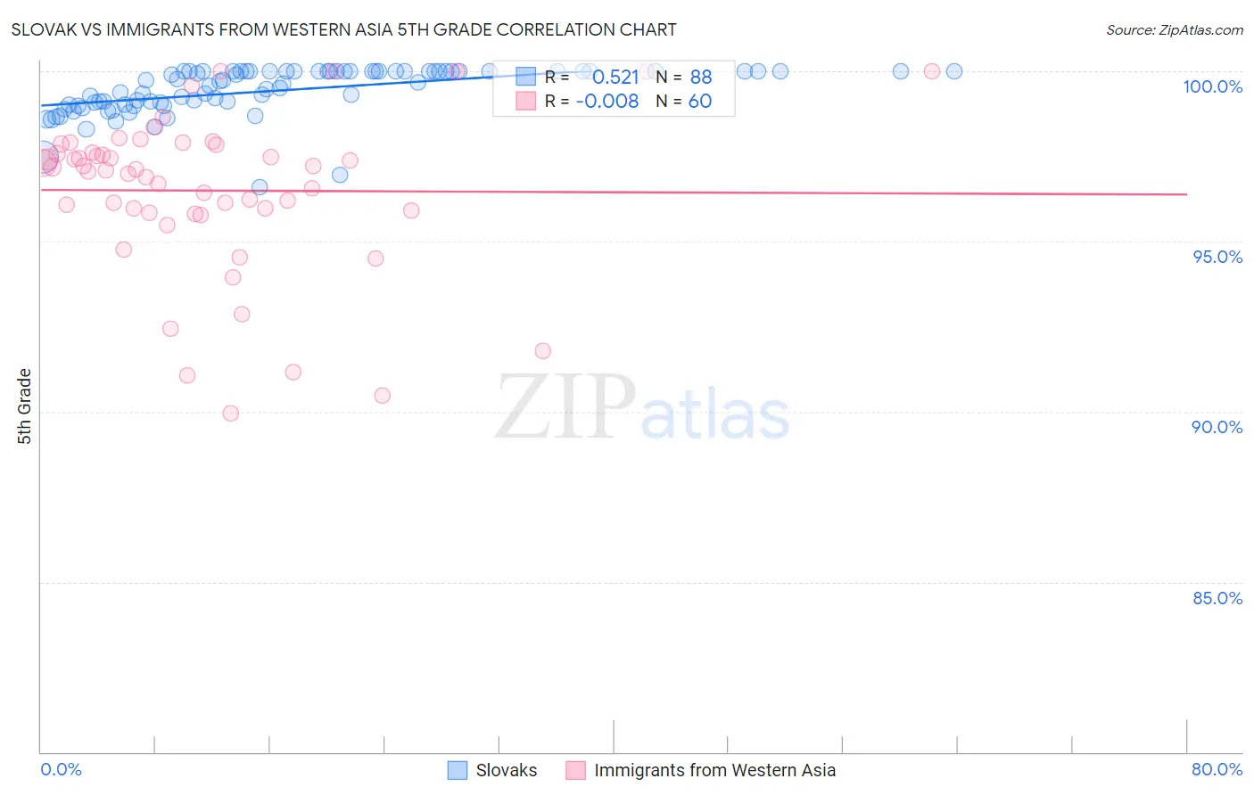 Slovak vs Immigrants from Western Asia 5th Grade