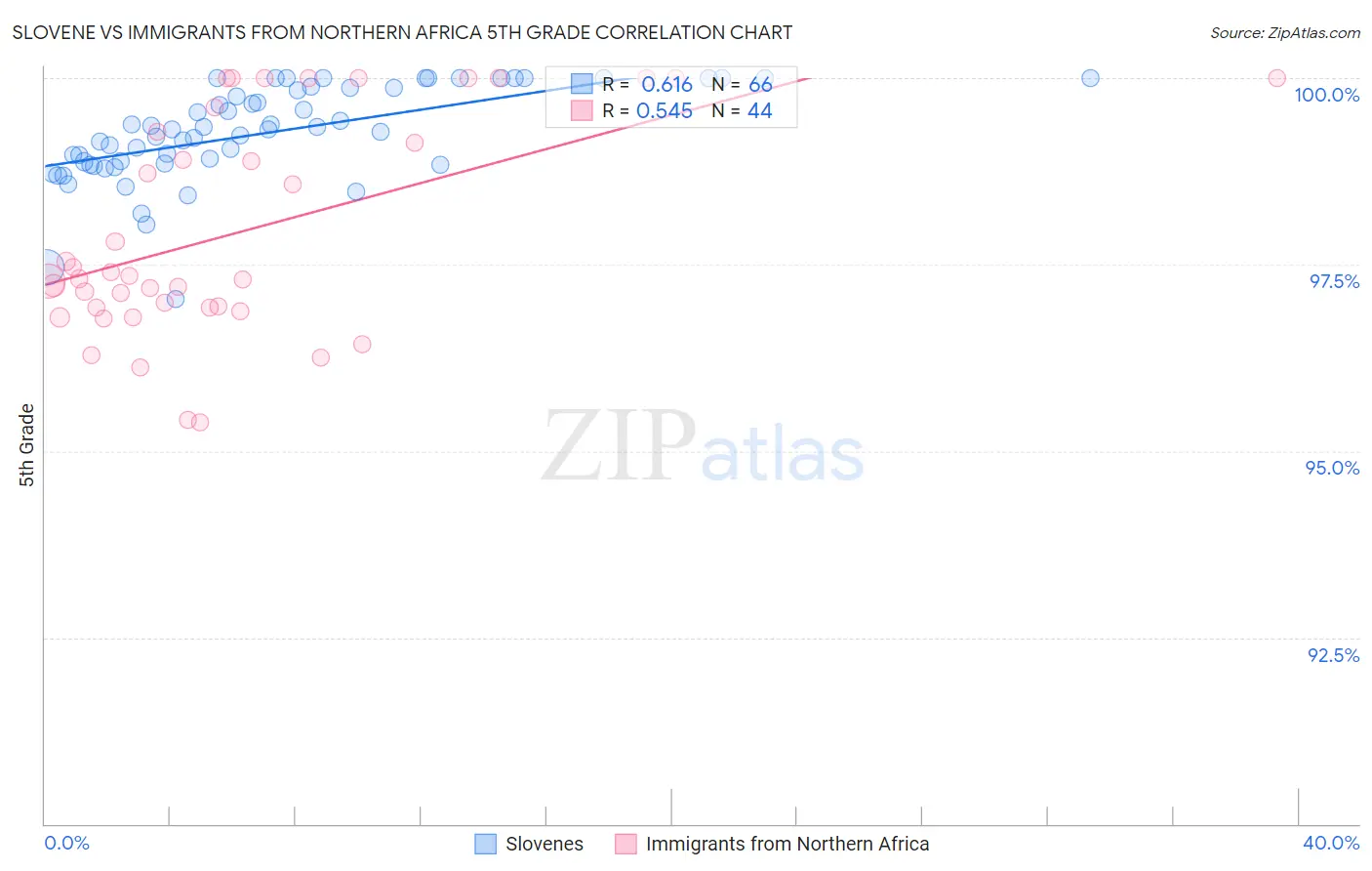 Slovene vs Immigrants from Northern Africa 5th Grade