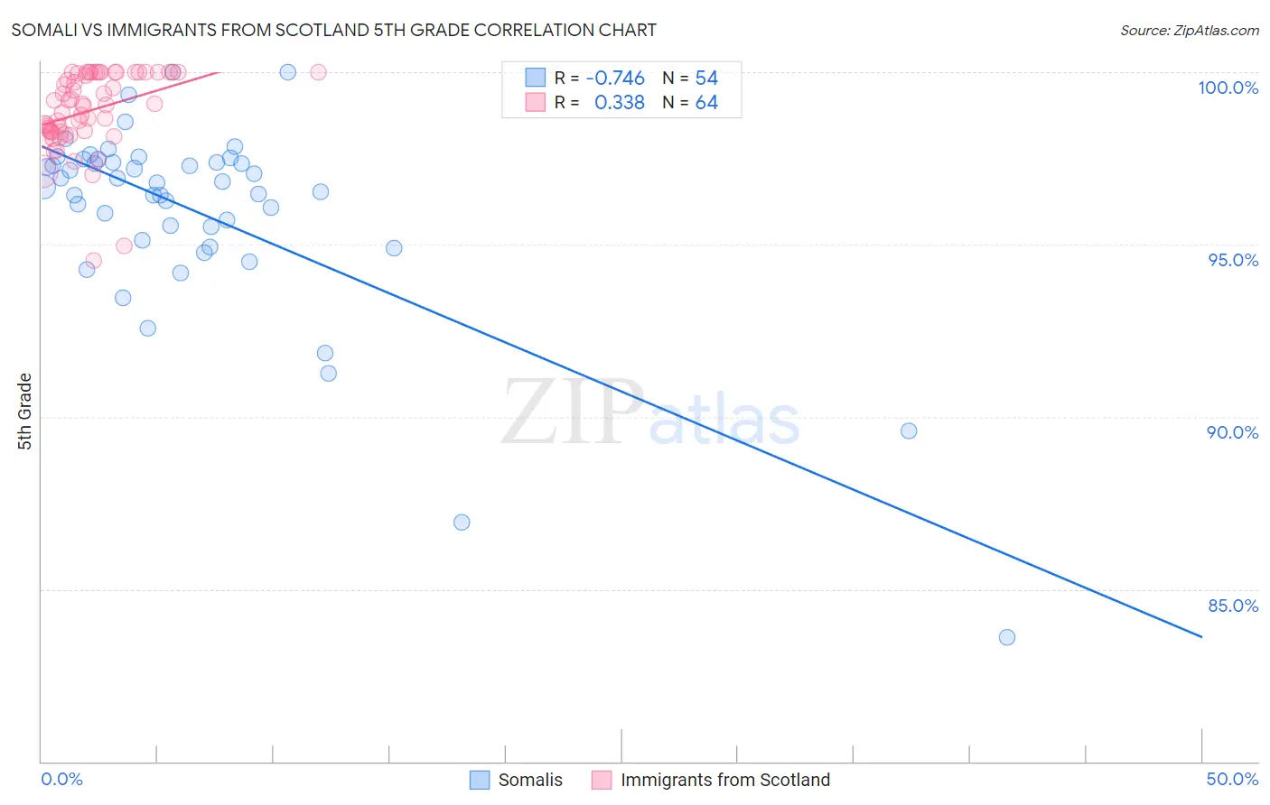 Somali vs Immigrants from Scotland 5th Grade