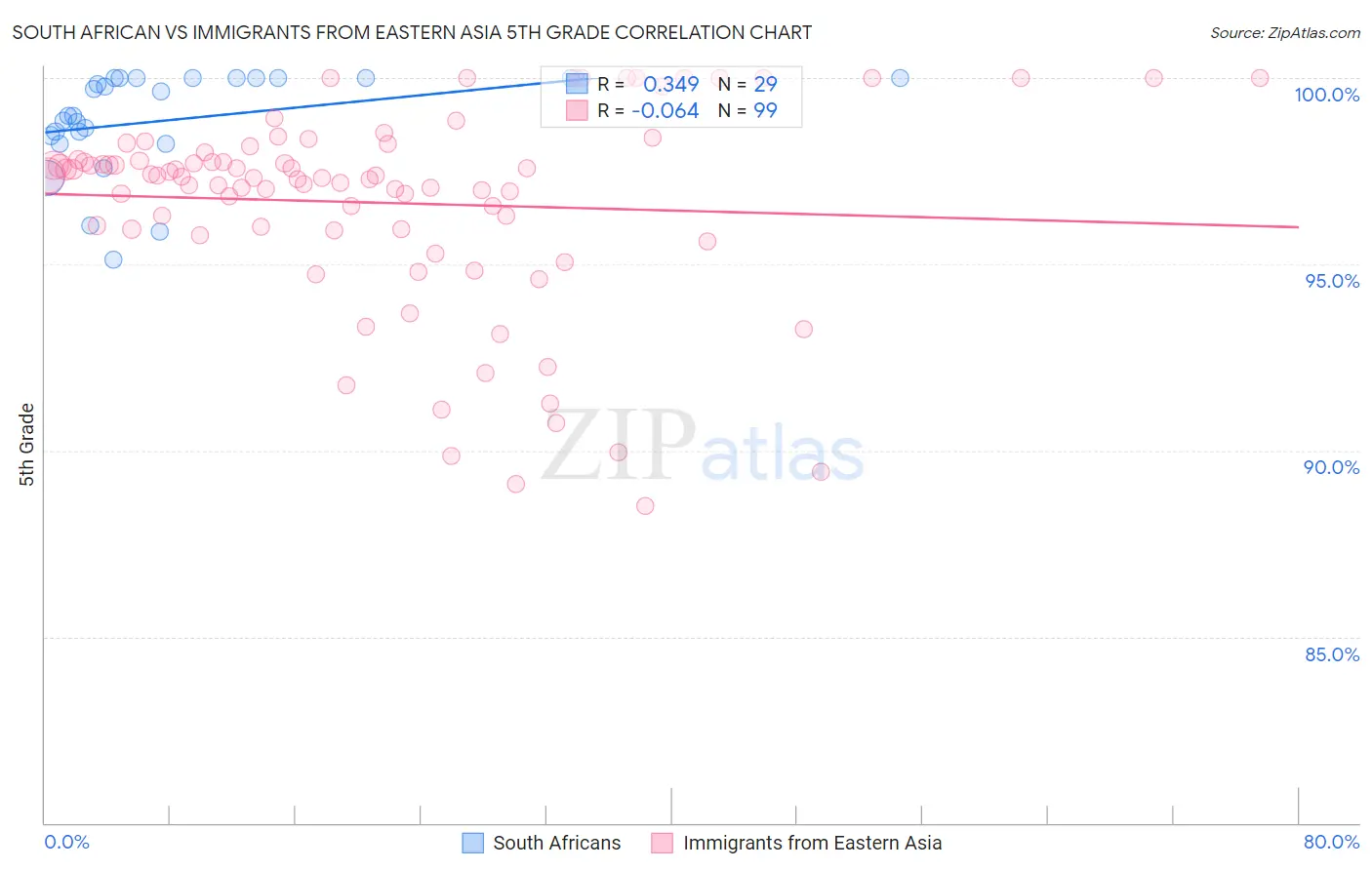 South African vs Immigrants from Eastern Asia 5th Grade