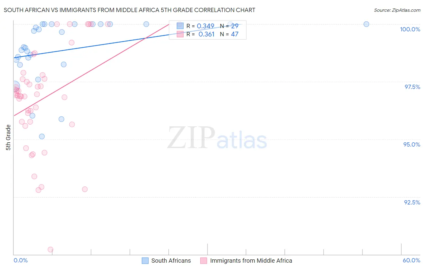 South African vs Immigrants from Middle Africa 5th Grade