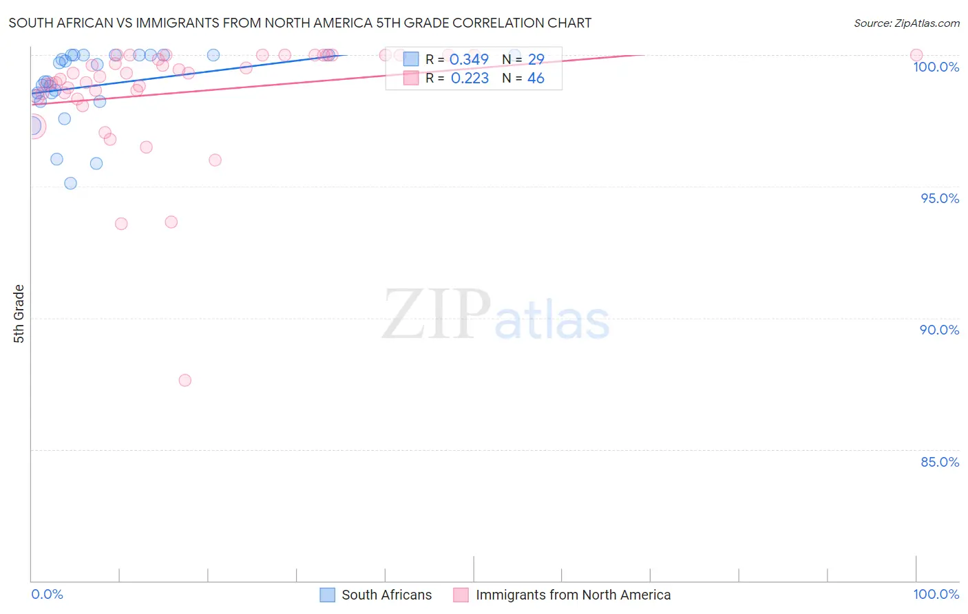 South African vs Immigrants from North America 5th Grade