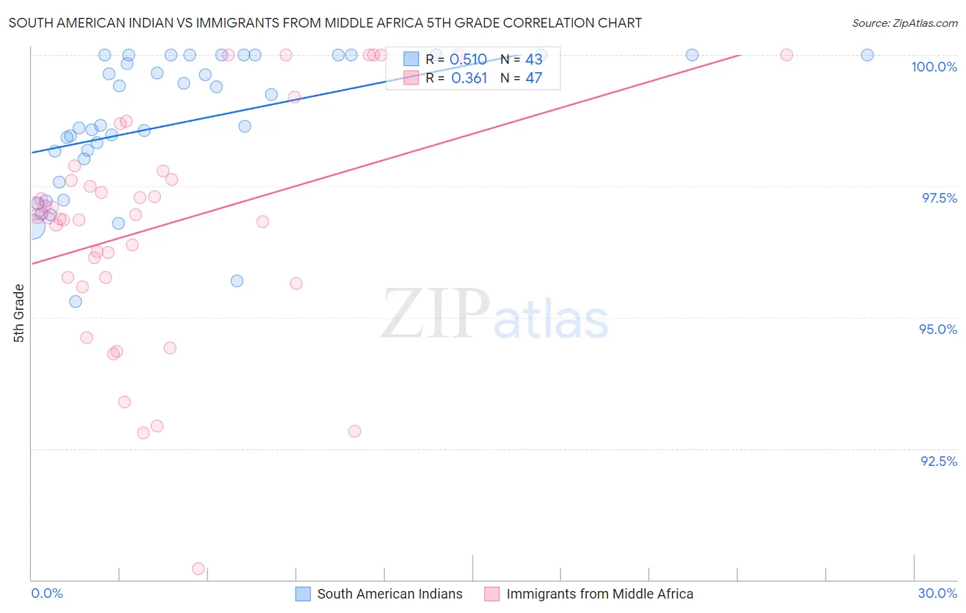 South American Indian vs Immigrants from Middle Africa 5th Grade