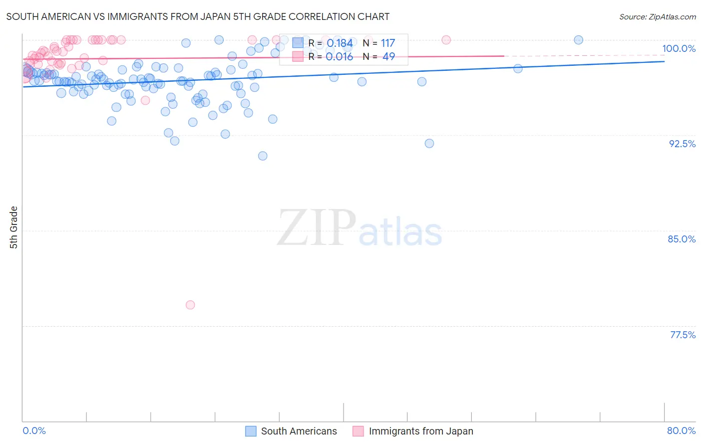 South American vs Immigrants from Japan 5th Grade