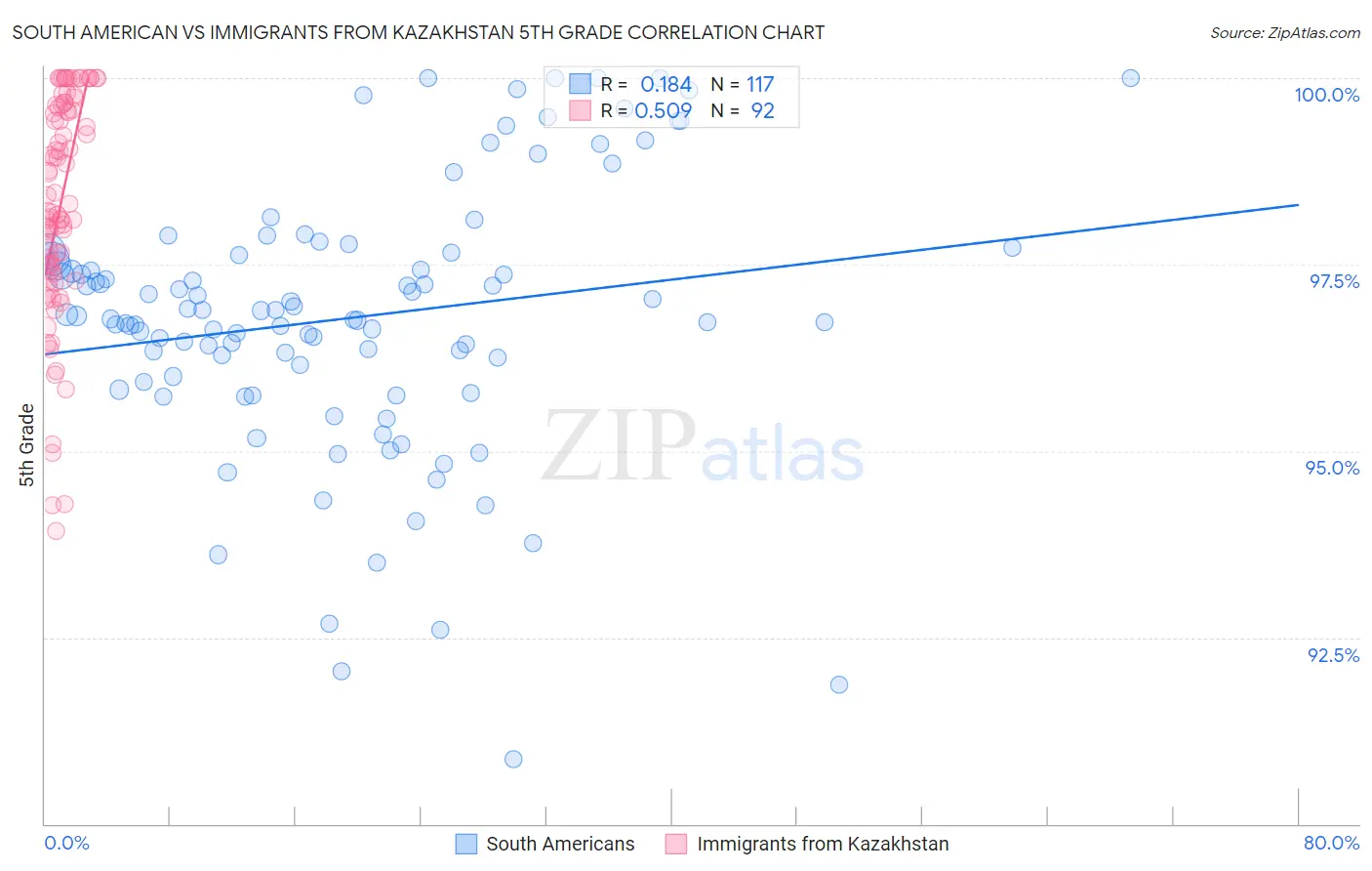 South American vs Immigrants from Kazakhstan 5th Grade