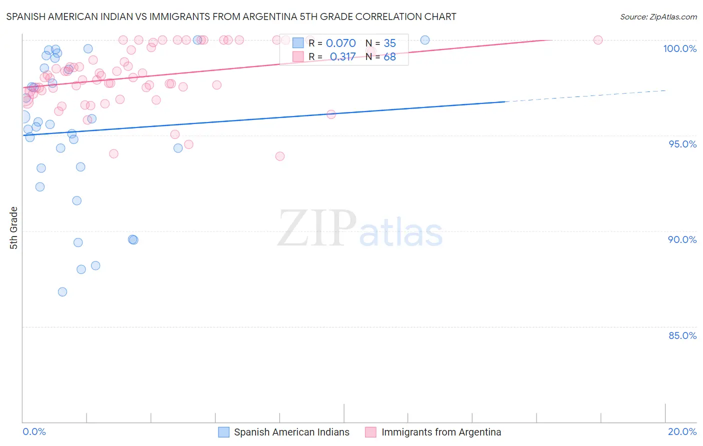 Spanish American Indian vs Immigrants from Argentina 5th Grade