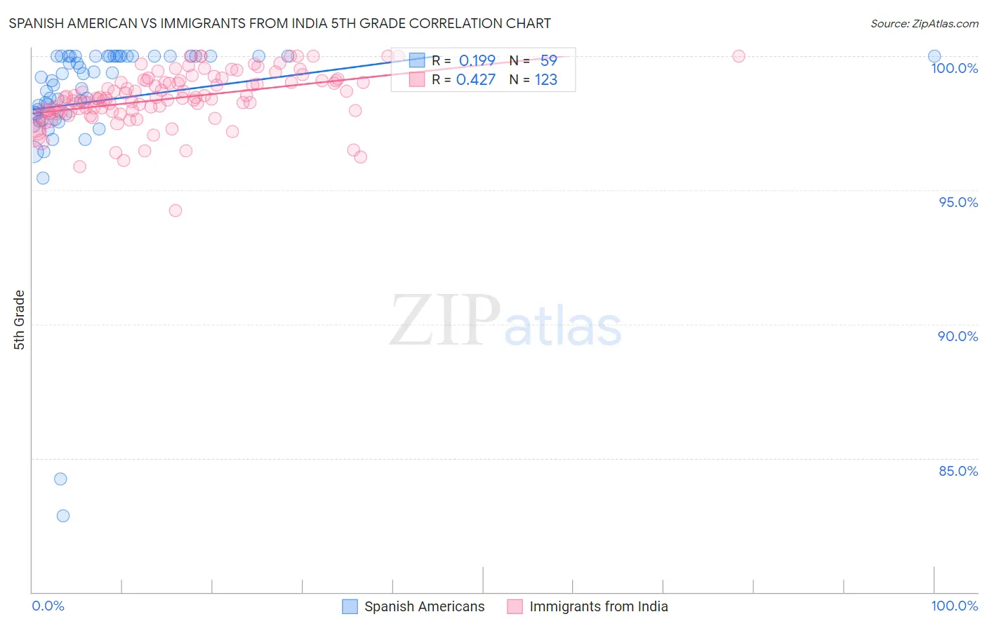 Spanish American vs Immigrants from India 5th Grade