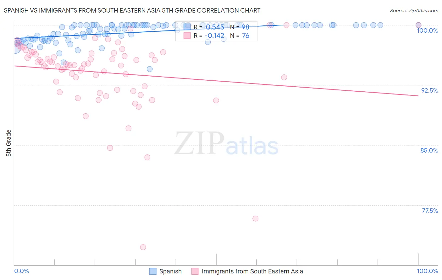 Spanish vs Immigrants from South Eastern Asia 5th Grade