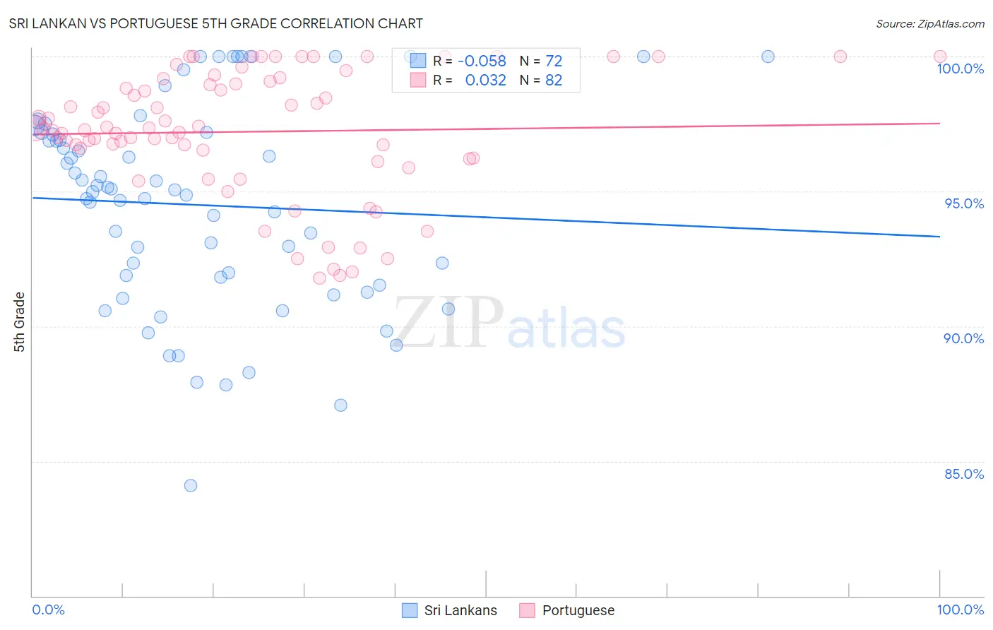 Sri Lankan vs Portuguese 5th Grade
