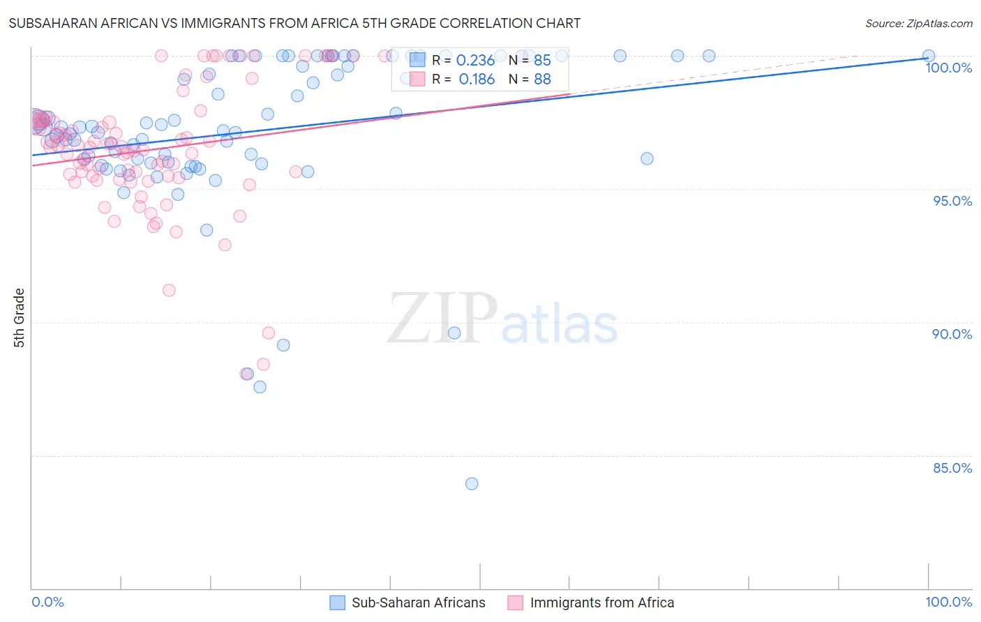 Subsaharan African vs Immigrants from Africa 5th Grade