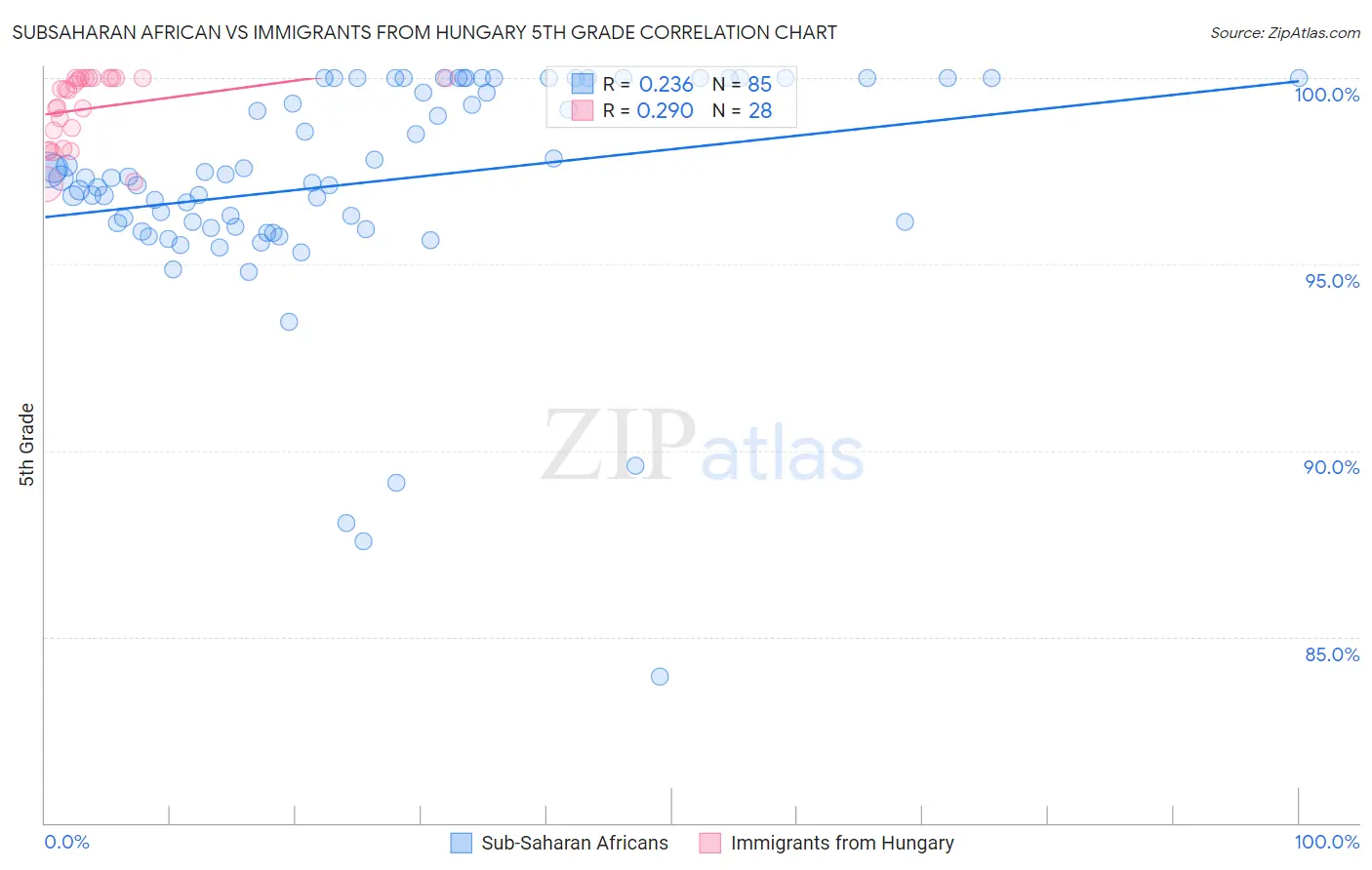 Subsaharan African vs Immigrants from Hungary 5th Grade