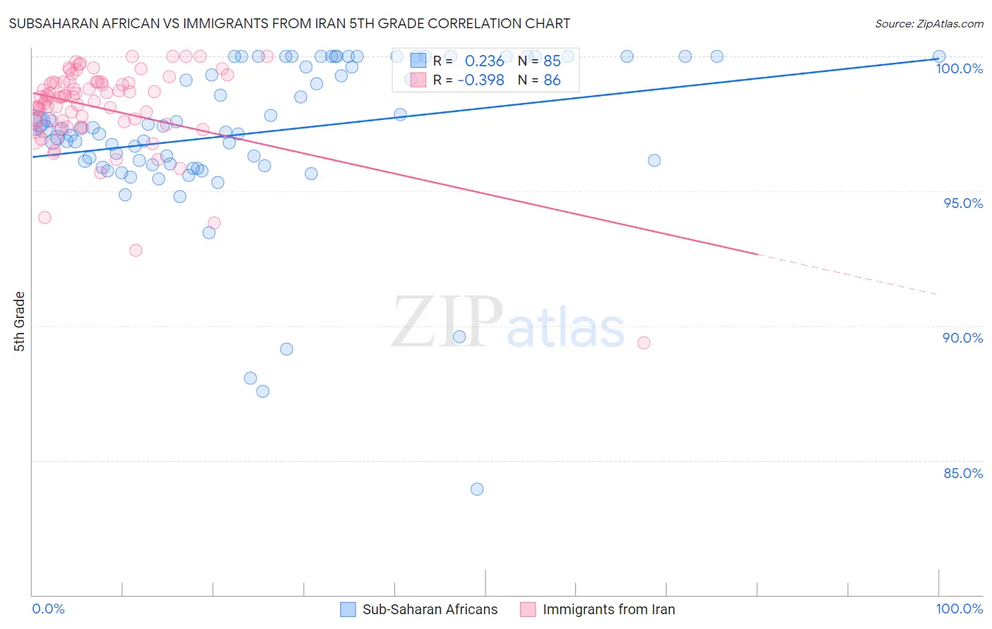 Subsaharan African vs Immigrants from Iran 5th Grade