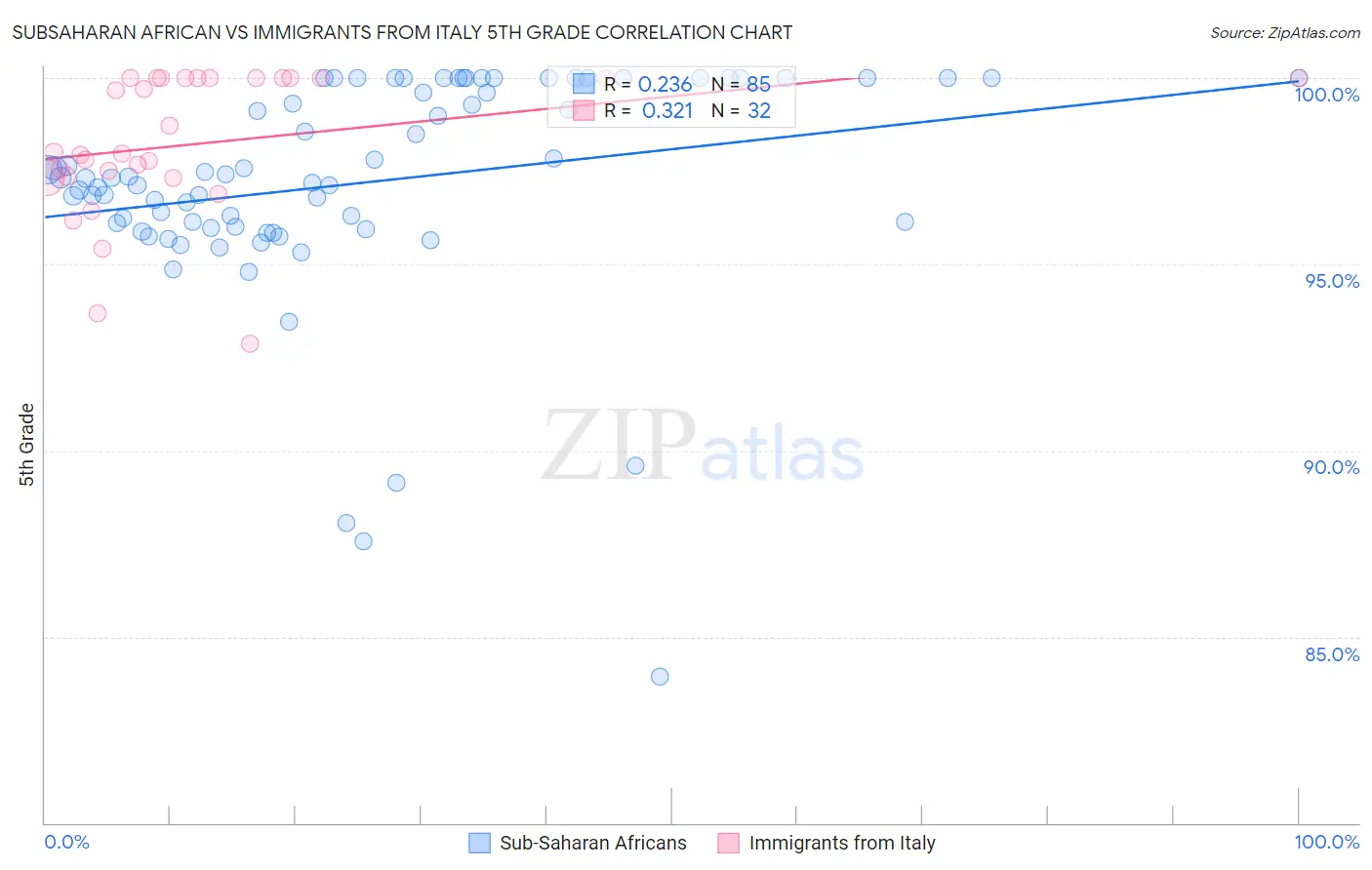 Subsaharan African vs Immigrants from Italy 5th Grade