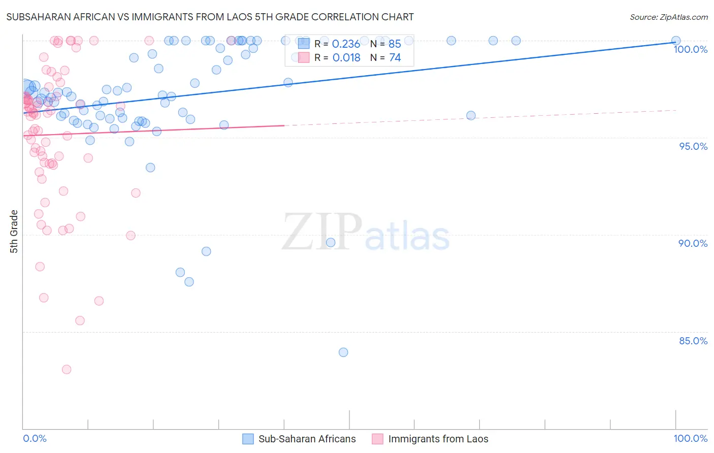 Subsaharan African vs Immigrants from Laos 5th Grade