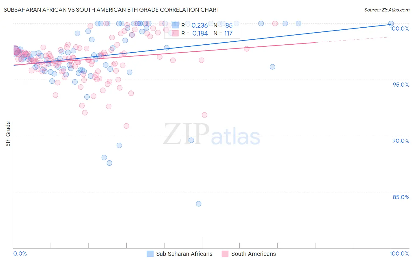 Subsaharan African vs South American 5th Grade