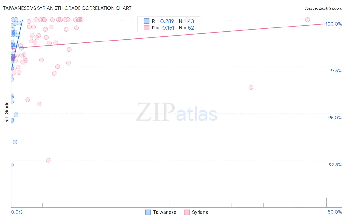 Taiwanese vs Syrian 5th Grade