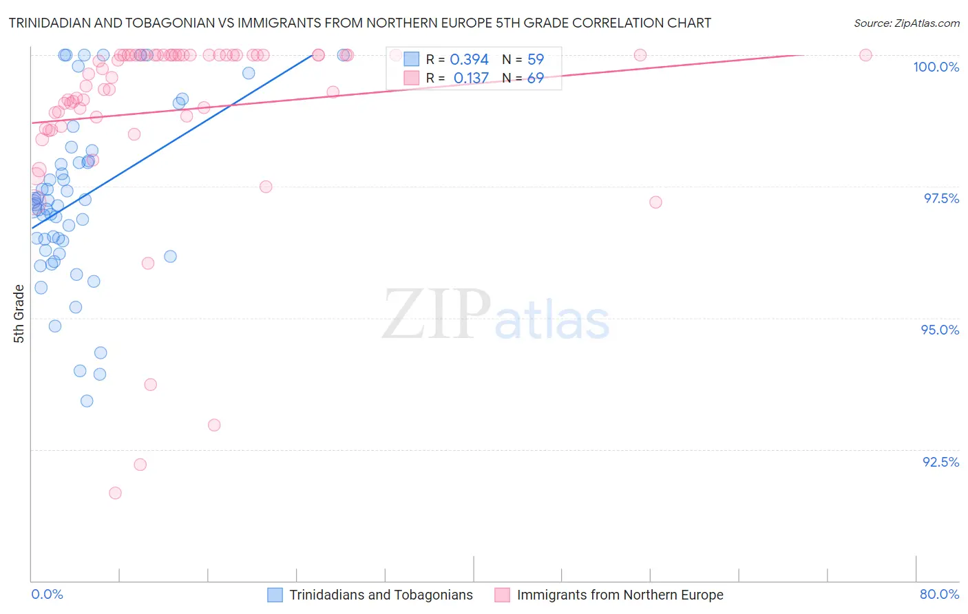 Trinidadian and Tobagonian vs Immigrants from Northern Europe 5th Grade