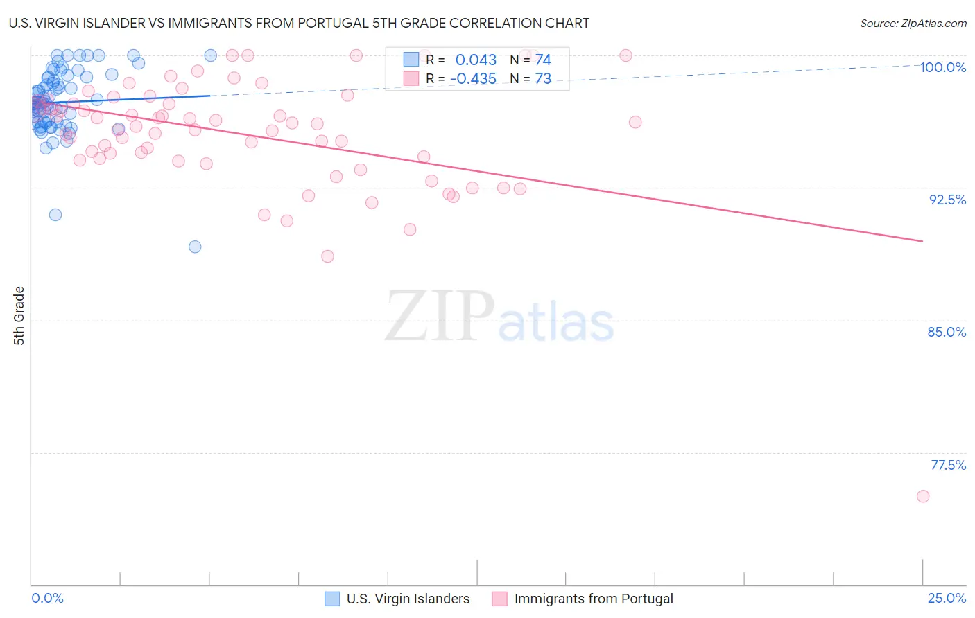 U.S. Virgin Islander vs Immigrants from Portugal 5th Grade