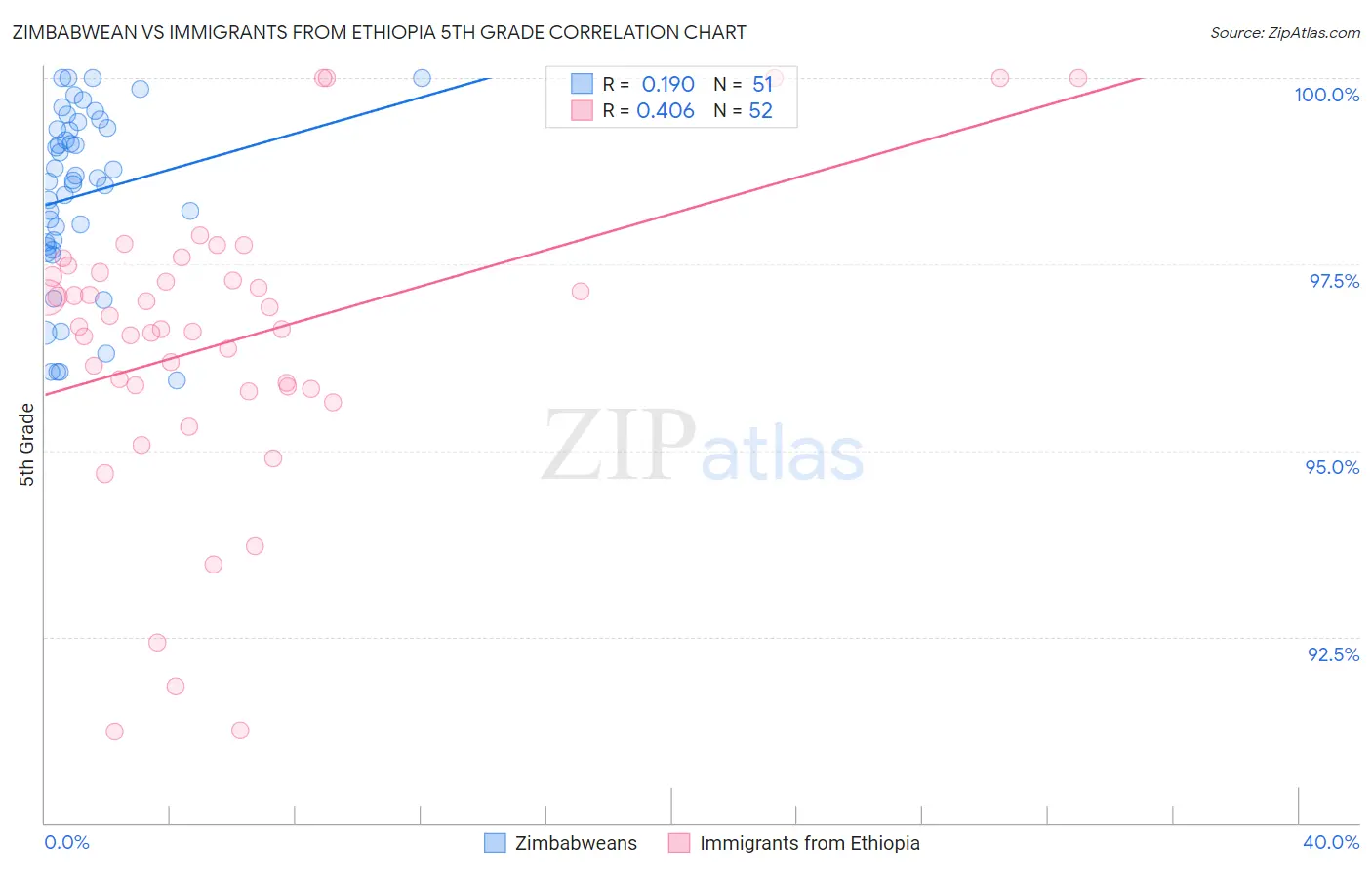 Zimbabwean vs Immigrants from Ethiopia 5th Grade