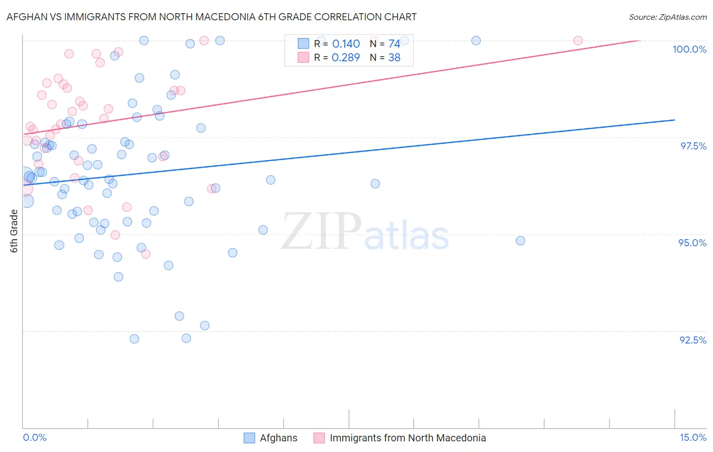 Afghan vs Immigrants from North Macedonia 6th Grade