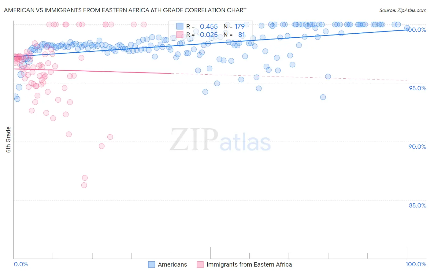 American vs Immigrants from Eastern Africa 6th Grade