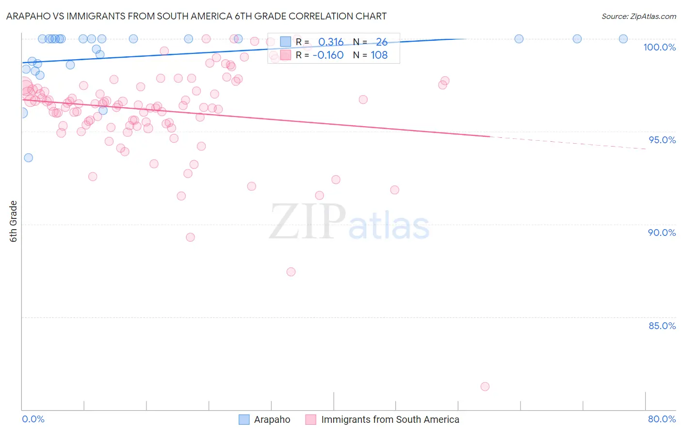 Arapaho vs Immigrants from South America 6th Grade