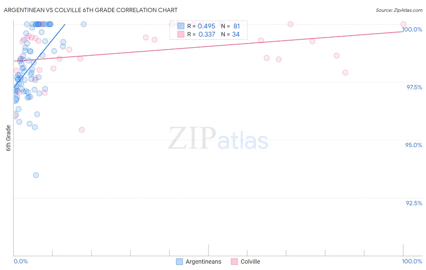 Argentinean vs Colville 6th Grade
