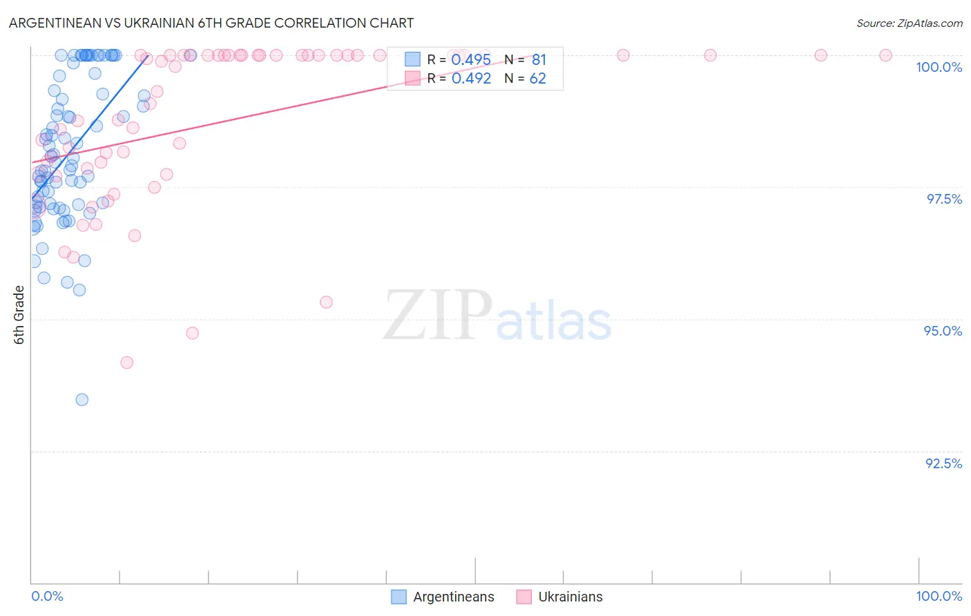 Argentinean vs Ukrainian 6th Grade