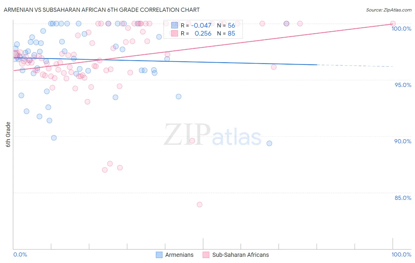 Armenian vs Subsaharan African 6th Grade