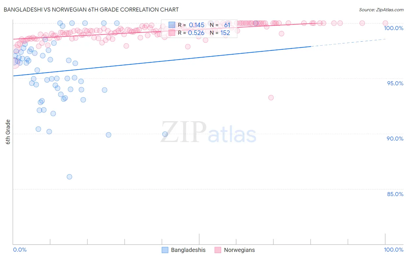 Bangladeshi vs Norwegian 6th Grade