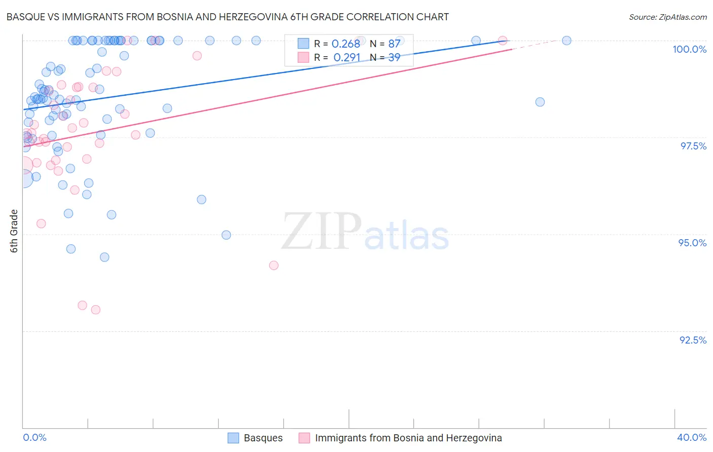 Basque vs Immigrants from Bosnia and Herzegovina 6th Grade