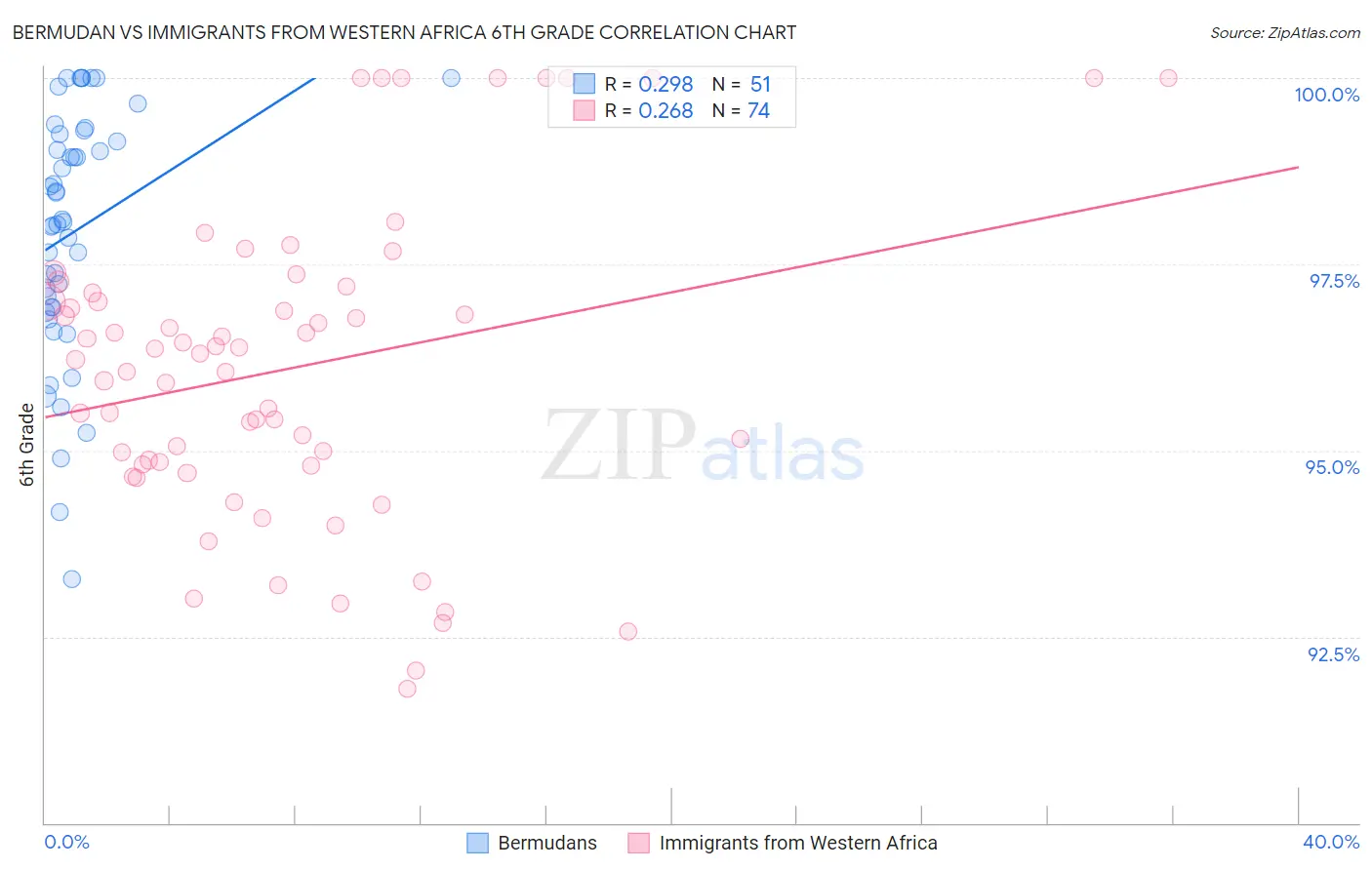 Bermudan vs Immigrants from Western Africa 6th Grade