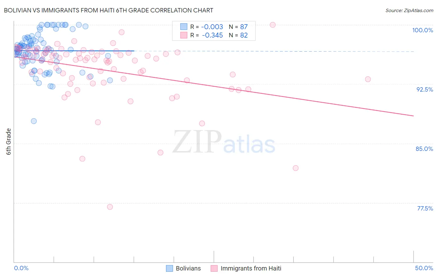 Bolivian vs Immigrants from Haiti 6th Grade