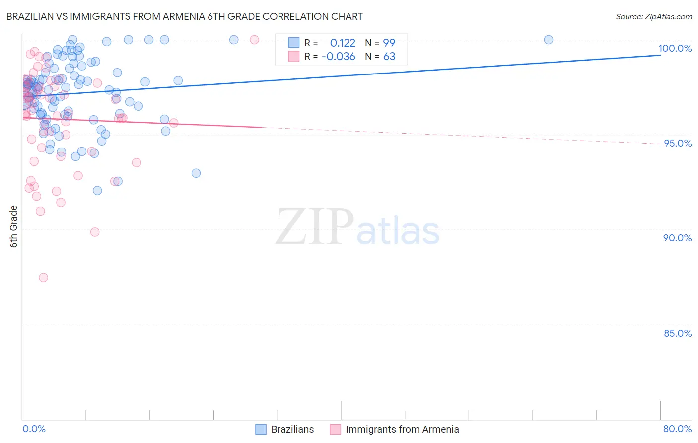 Brazilian vs Immigrants from Armenia 6th Grade