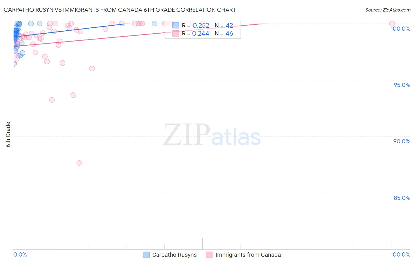 Carpatho Rusyn vs Immigrants from Canada 6th Grade