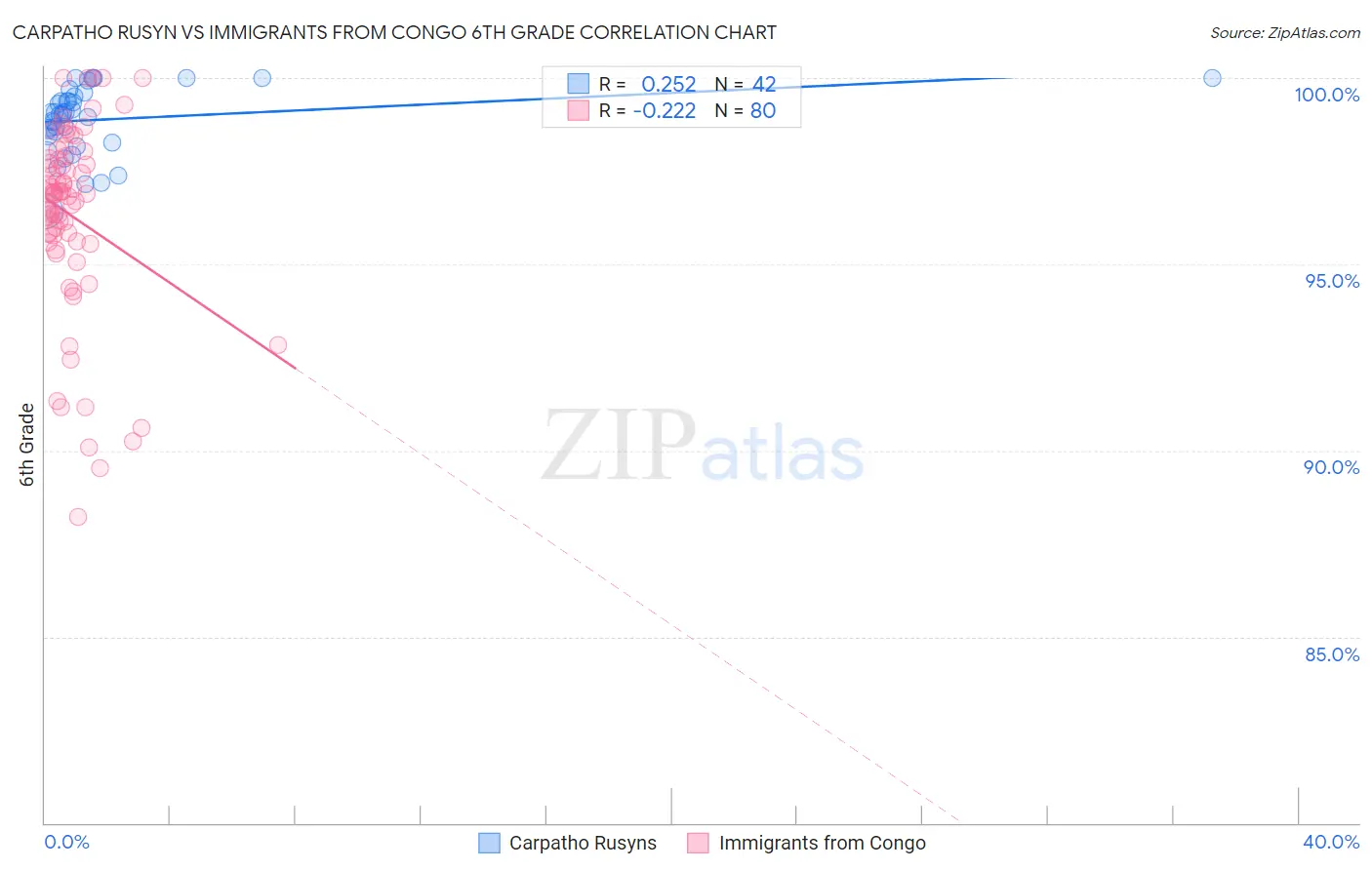 Carpatho Rusyn vs Immigrants from Congo 6th Grade