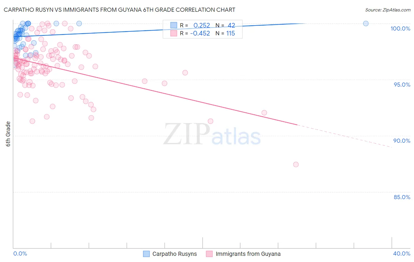 Carpatho Rusyn vs Immigrants from Guyana 6th Grade