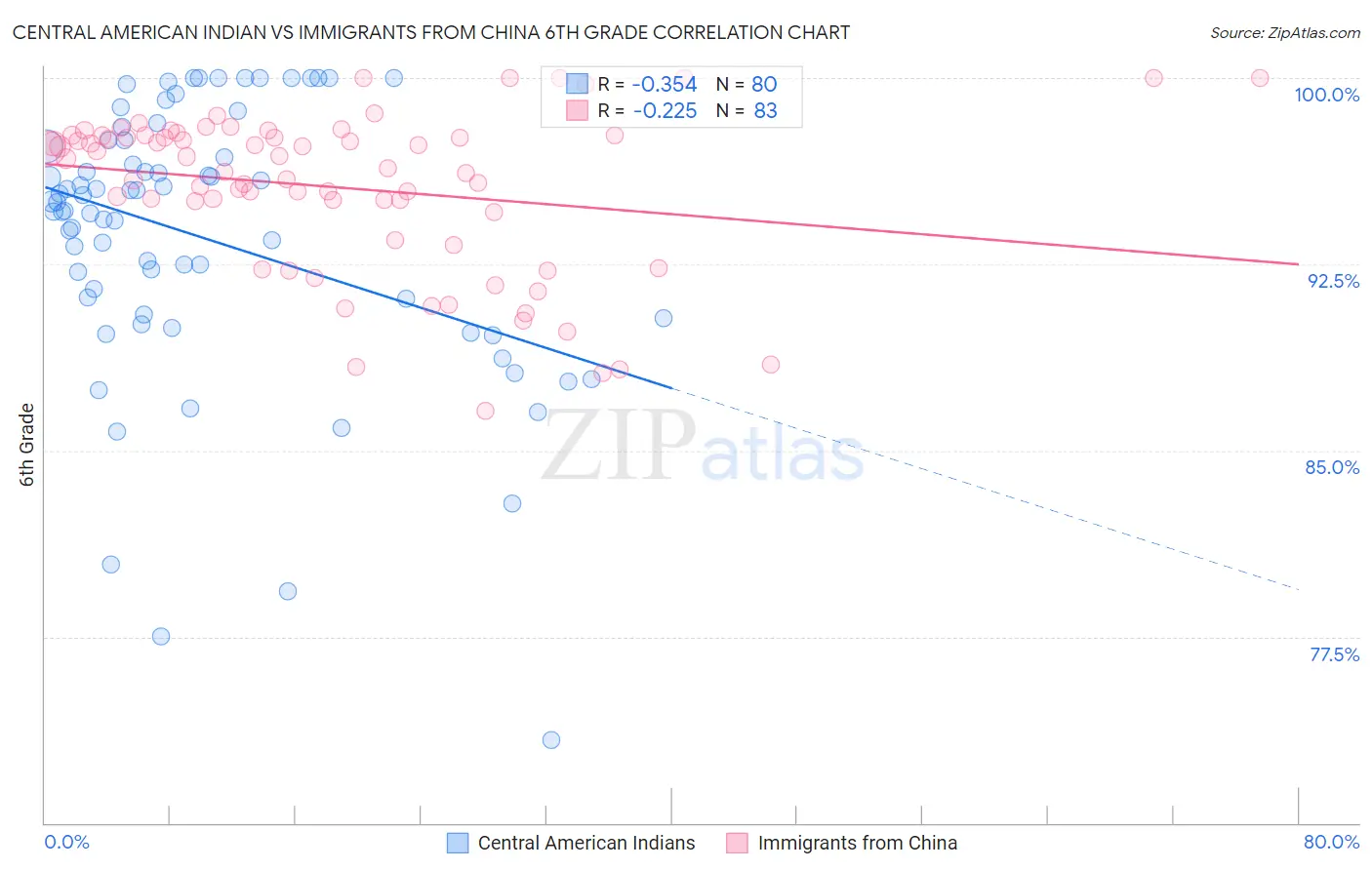 Central American Indian vs Immigrants from China 6th Grade