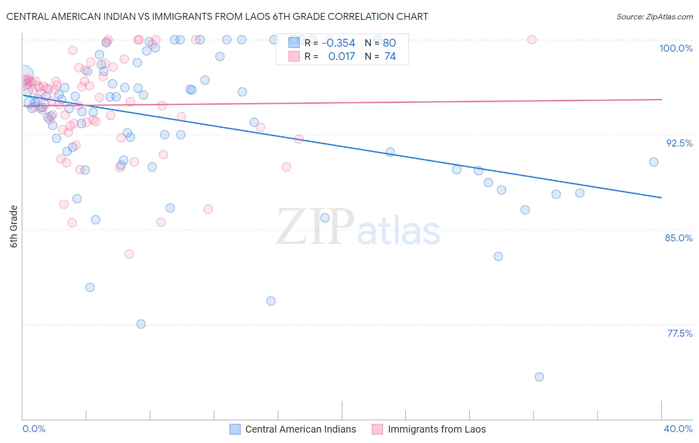 Central American Indian vs Immigrants from Laos 6th Grade