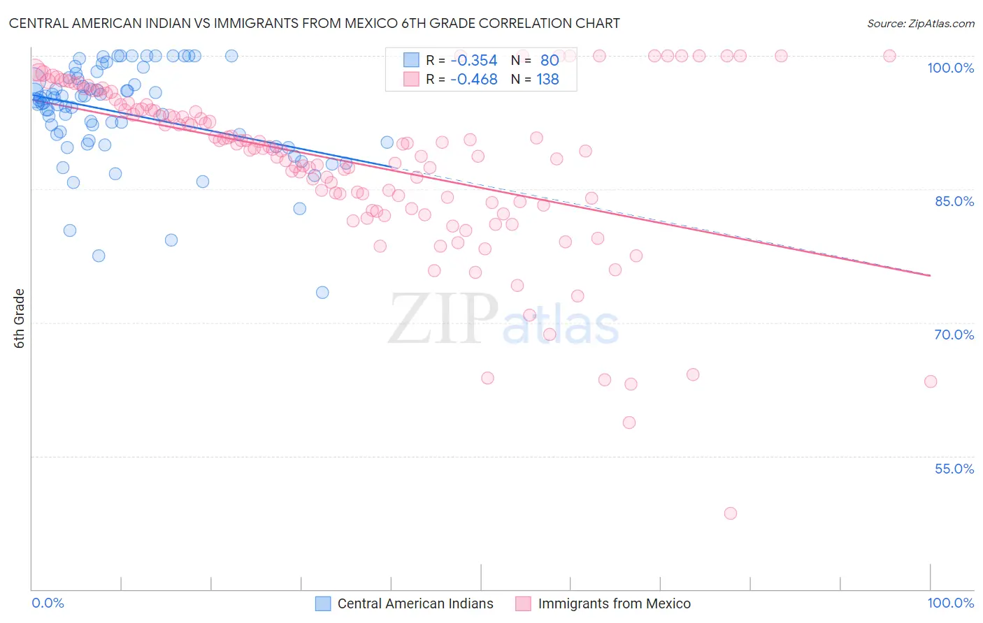 Central American Indian vs Immigrants from Mexico 6th Grade