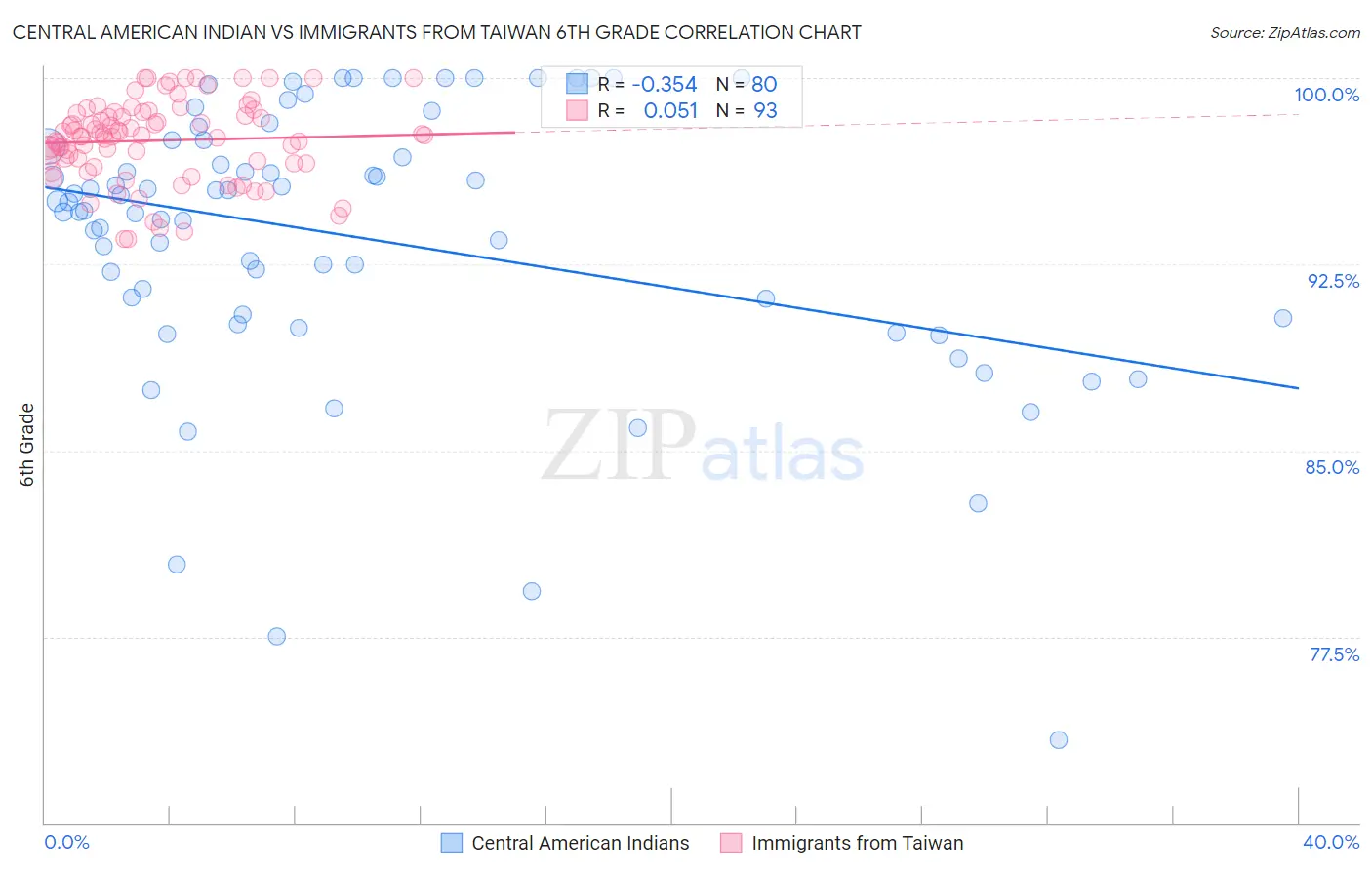 Central American Indian vs Immigrants from Taiwan 6th Grade