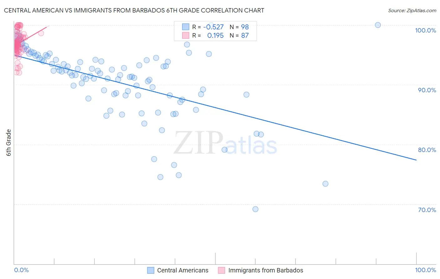 Central American vs Immigrants from Barbados 6th Grade