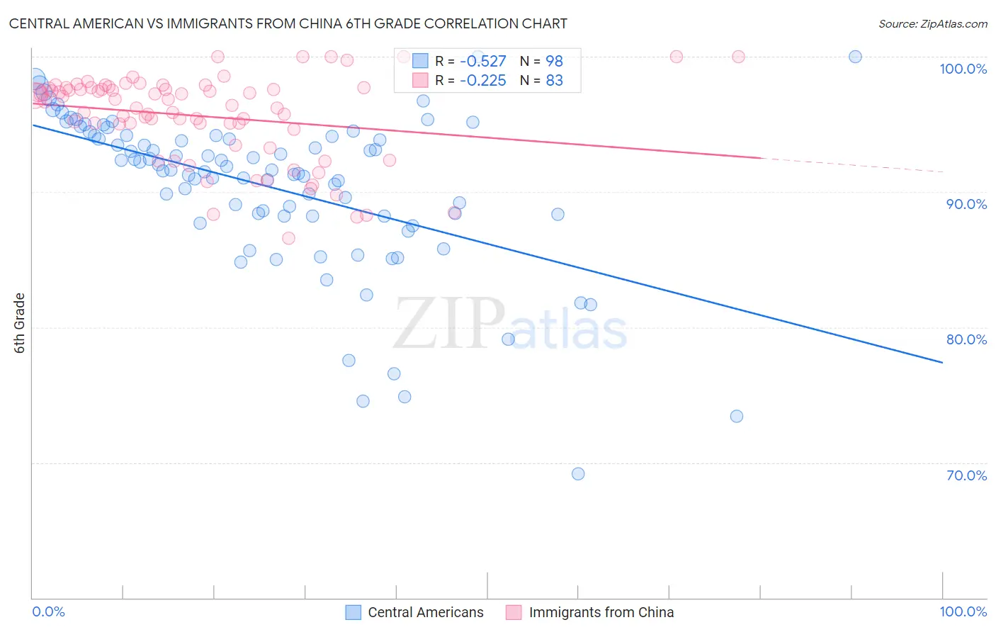 Central American vs Immigrants from China 6th Grade