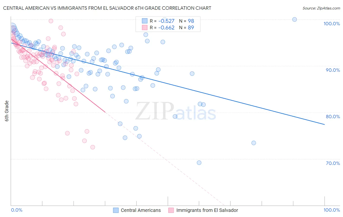 Central American vs Immigrants from El Salvador 6th Grade