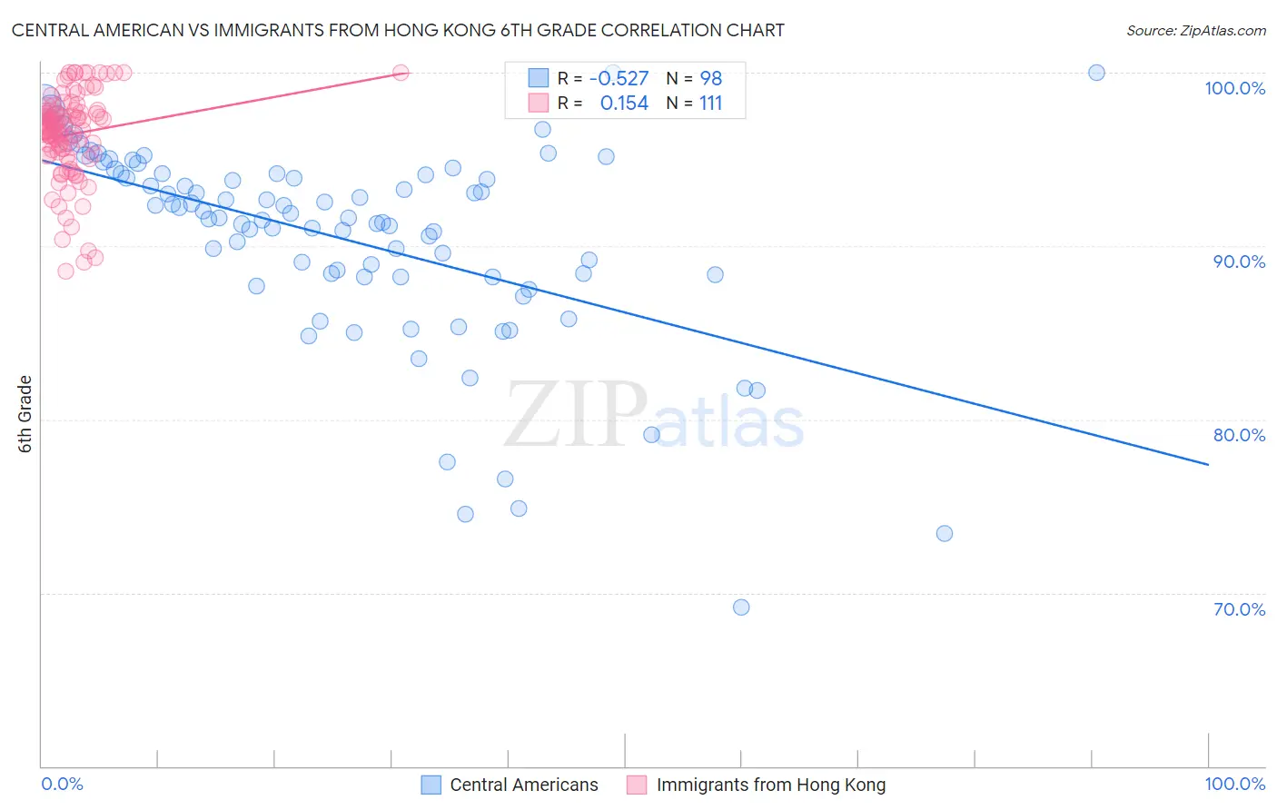 Central American vs Immigrants from Hong Kong 6th Grade