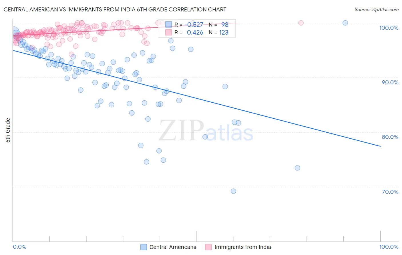 Central American vs Immigrants from India 6th Grade