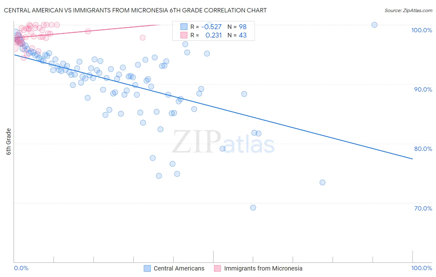 Central American vs Immigrants from Micronesia 6th Grade